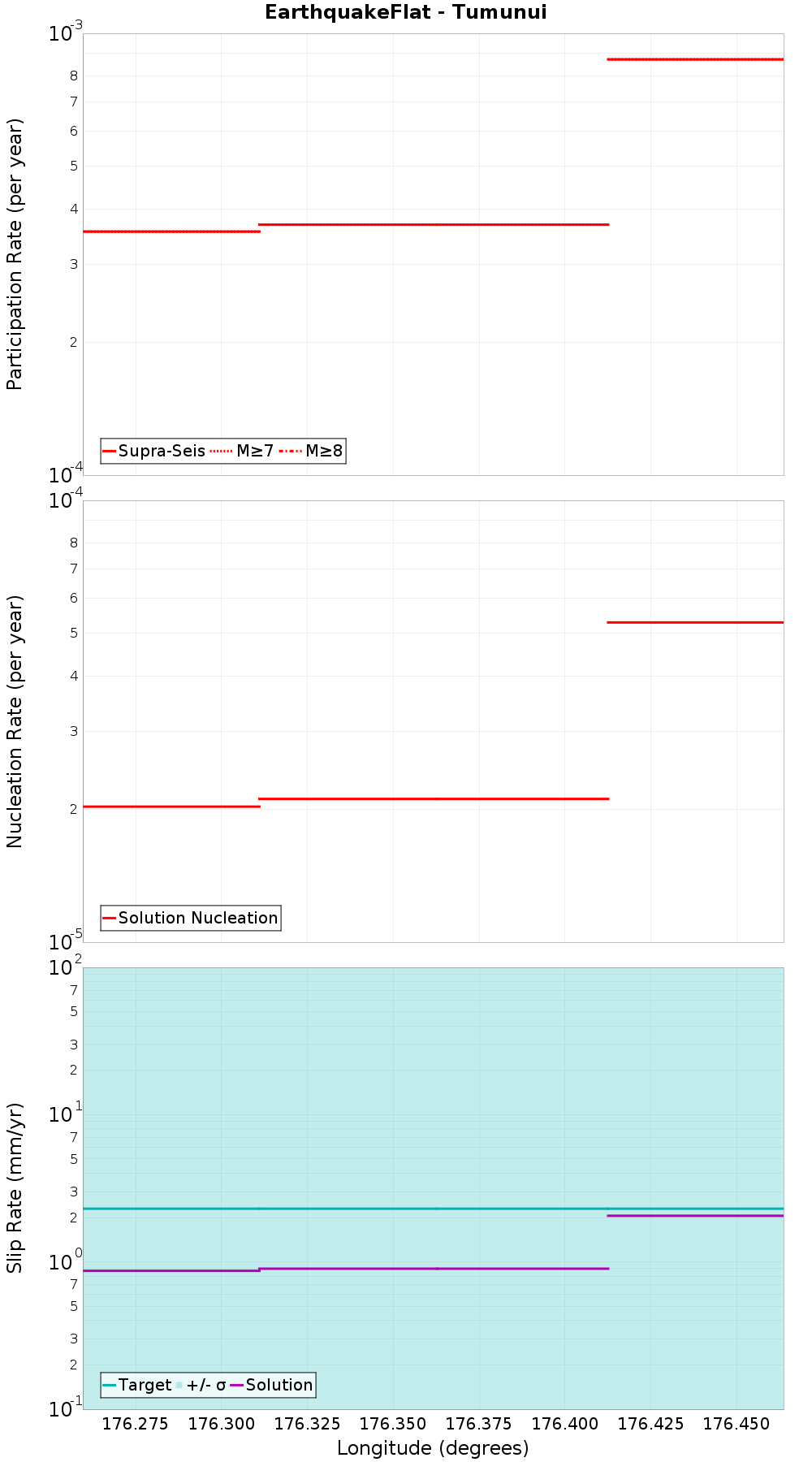 Along-strike plot