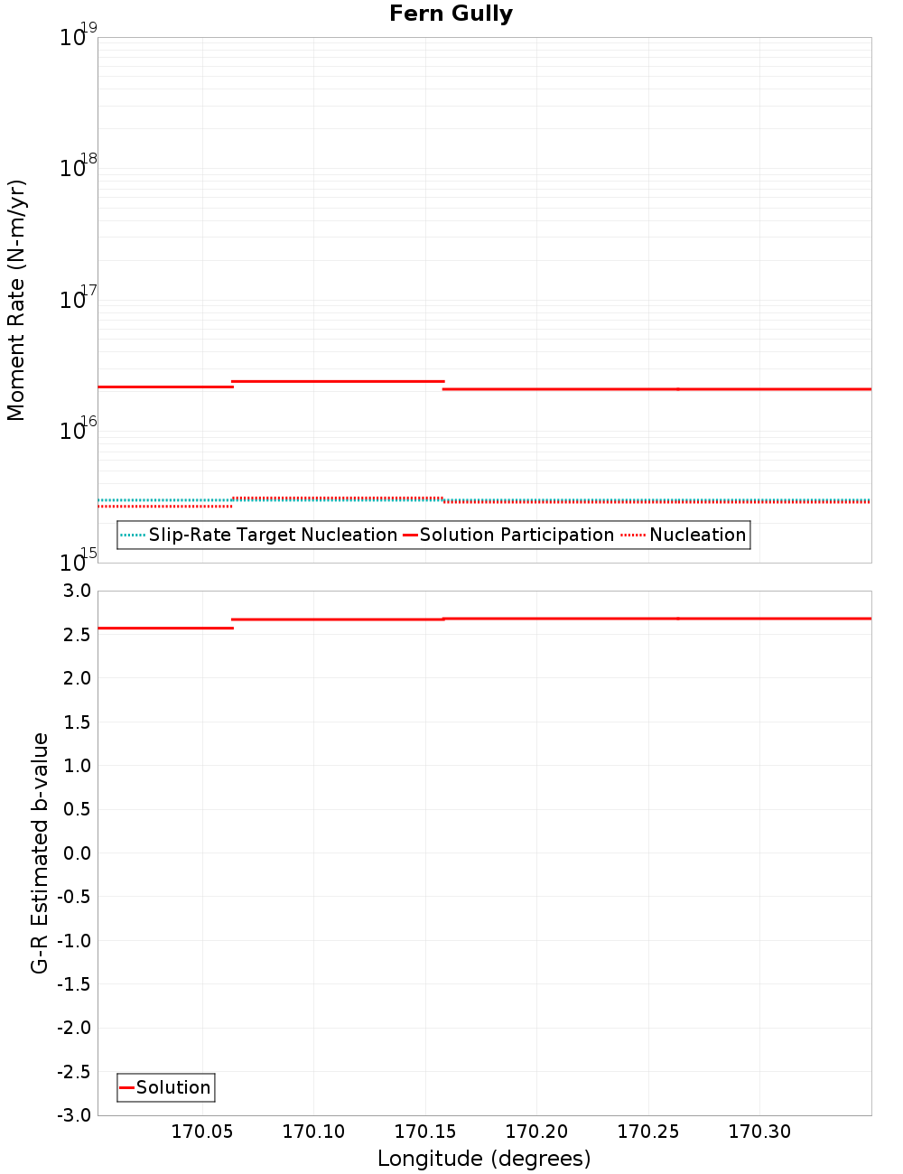 Along-strike plot