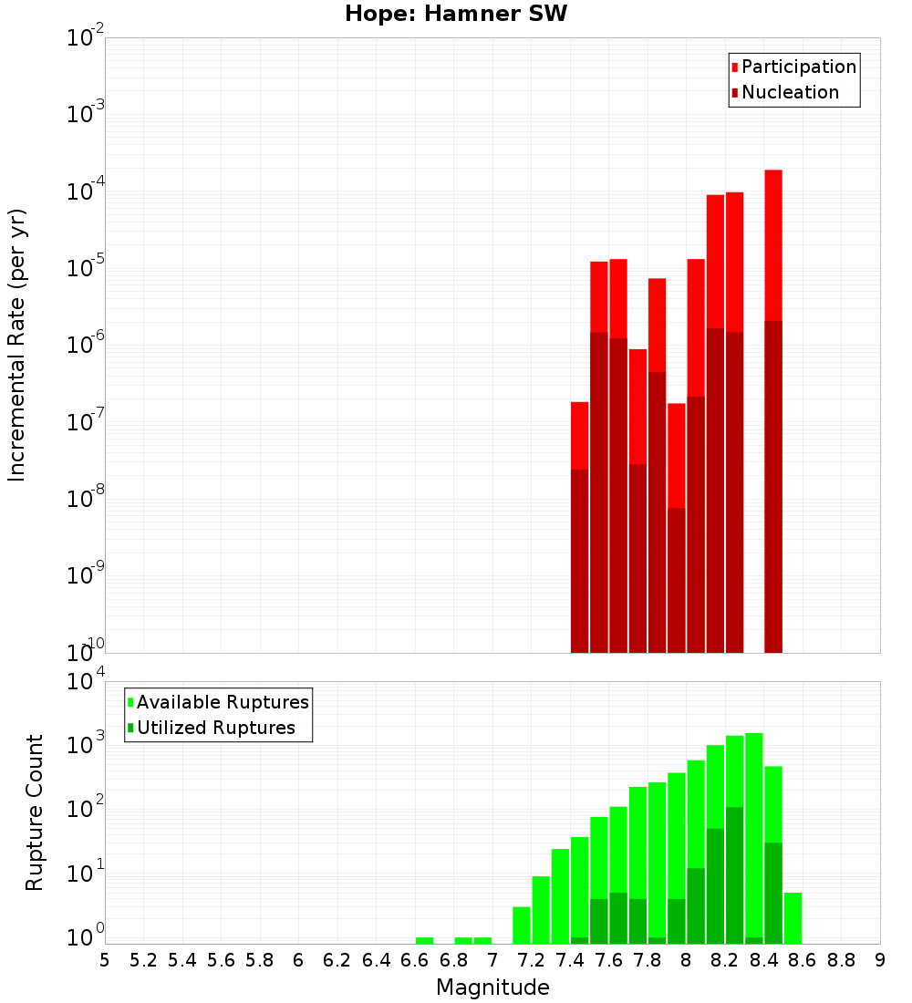 Incremental Plot