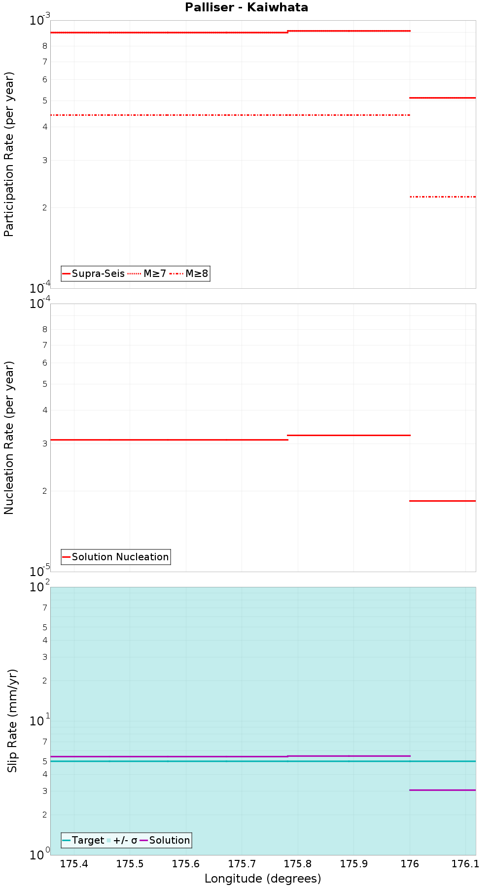 Along-strike plot