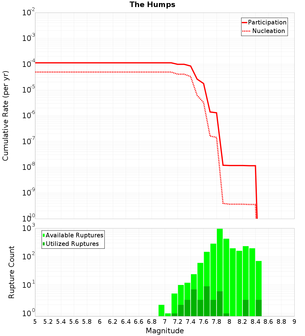 Cumulative Plot