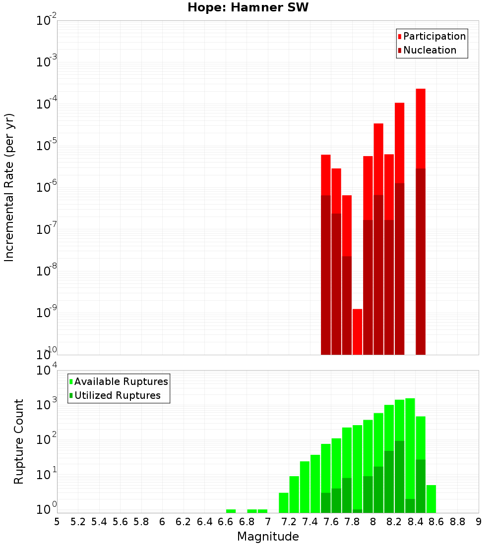 Incremental Plot