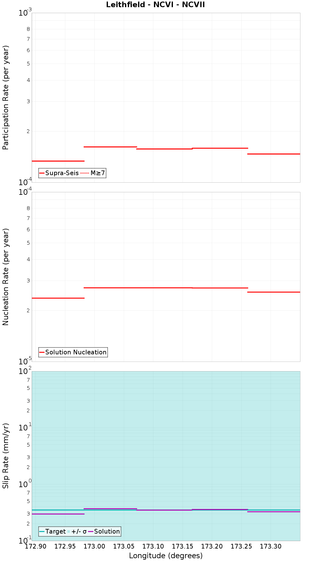 Along-strike plot