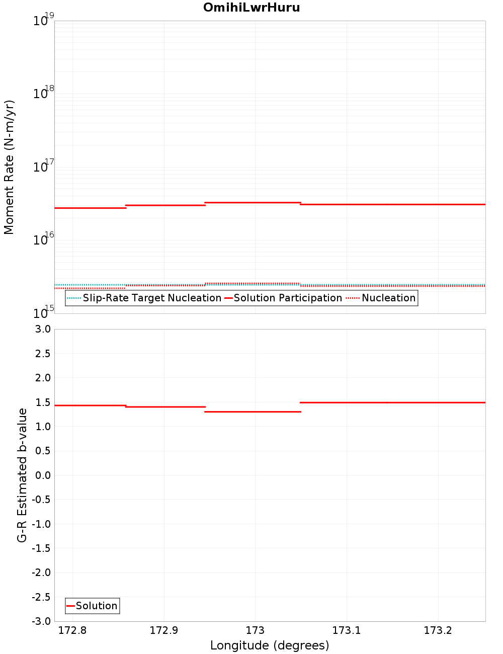 Along-strike plot