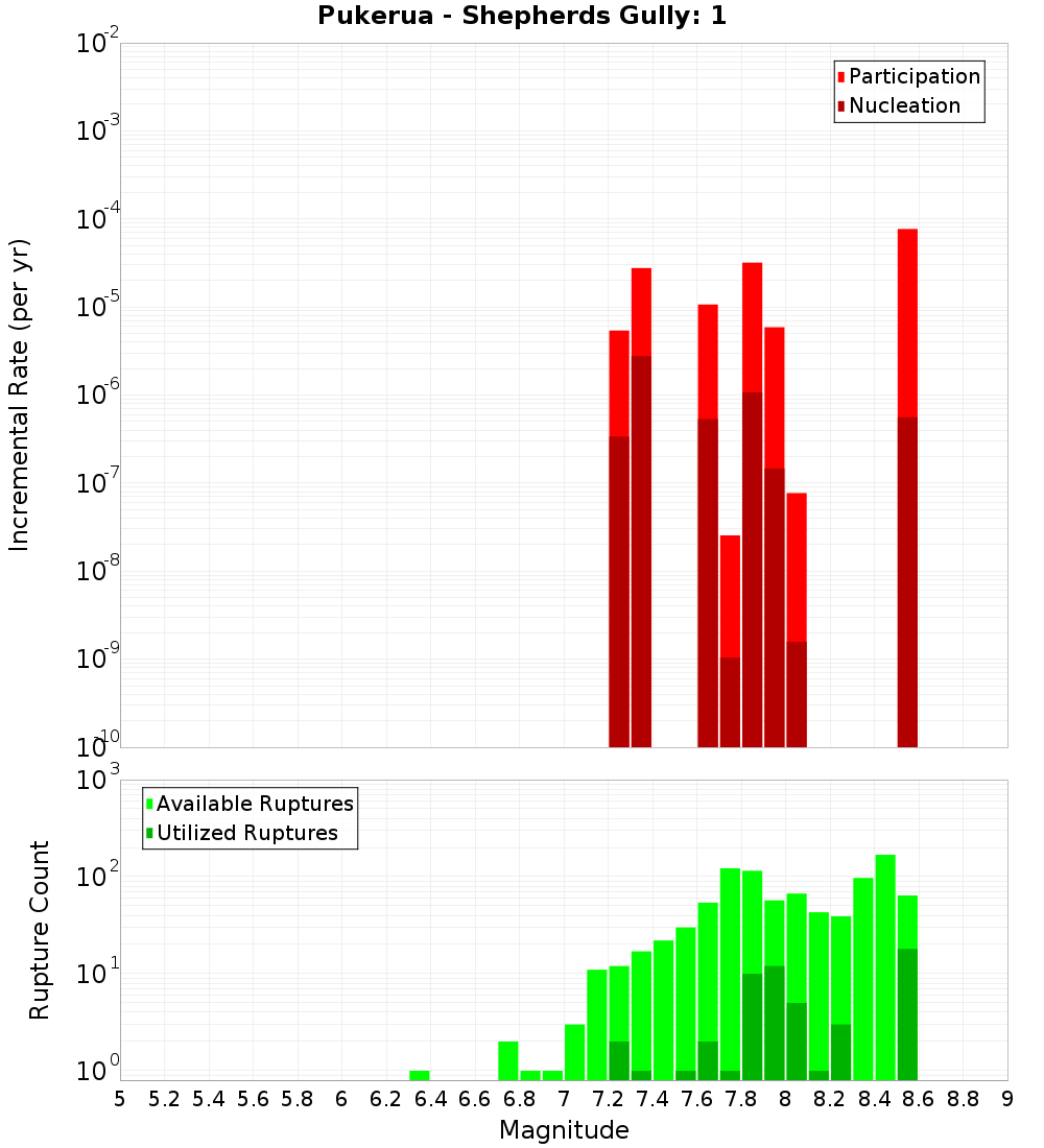 Incremental Plot