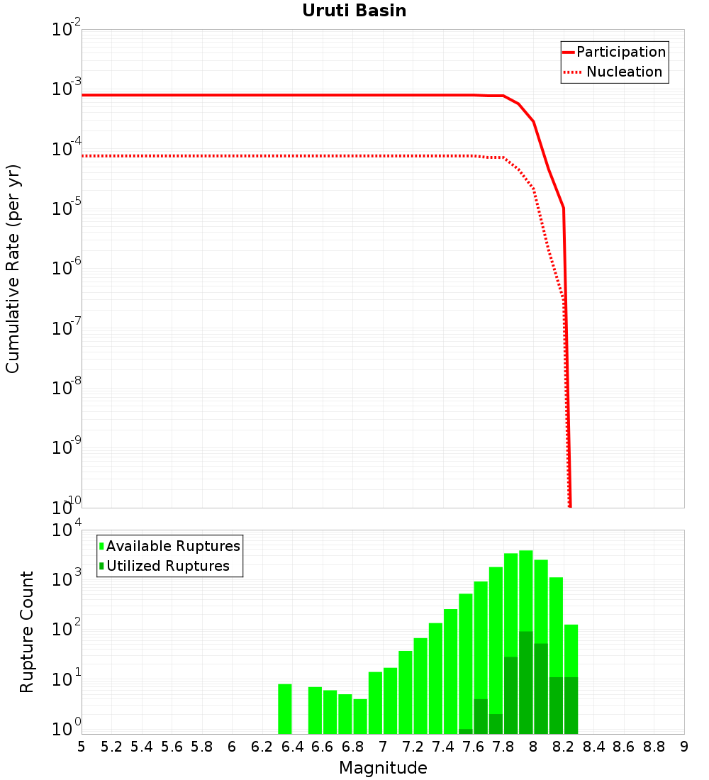 Cumulative Plot