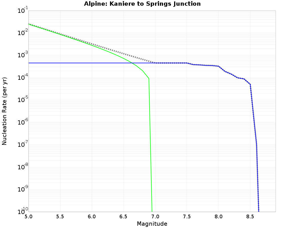 Alpine Kaniere to Springs Junction cumulative nucleation 