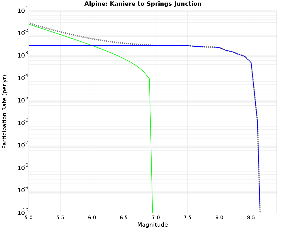 Alpine Kaniere to Springs Junction cumulative participation 