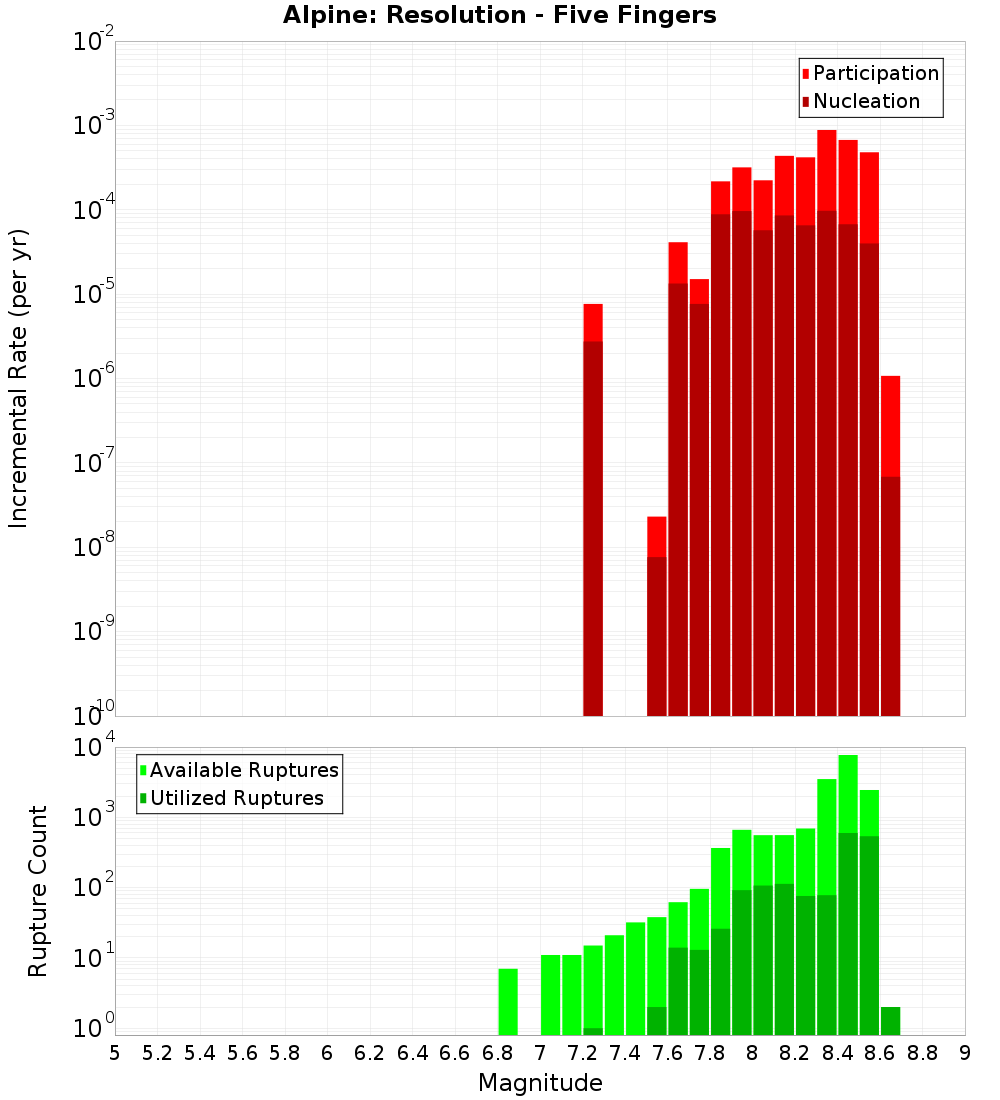 Incremental Plot