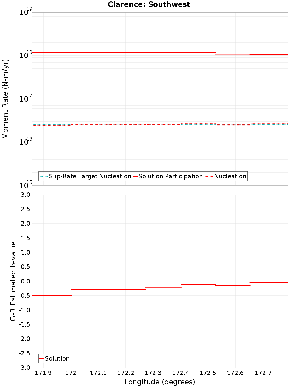 Along-strike plot