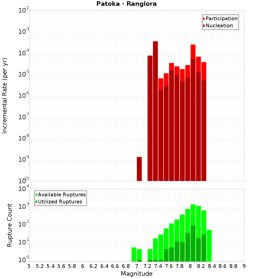 Incremental Plot