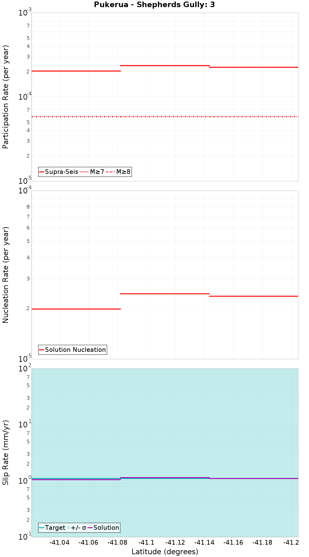 Along-strike plot