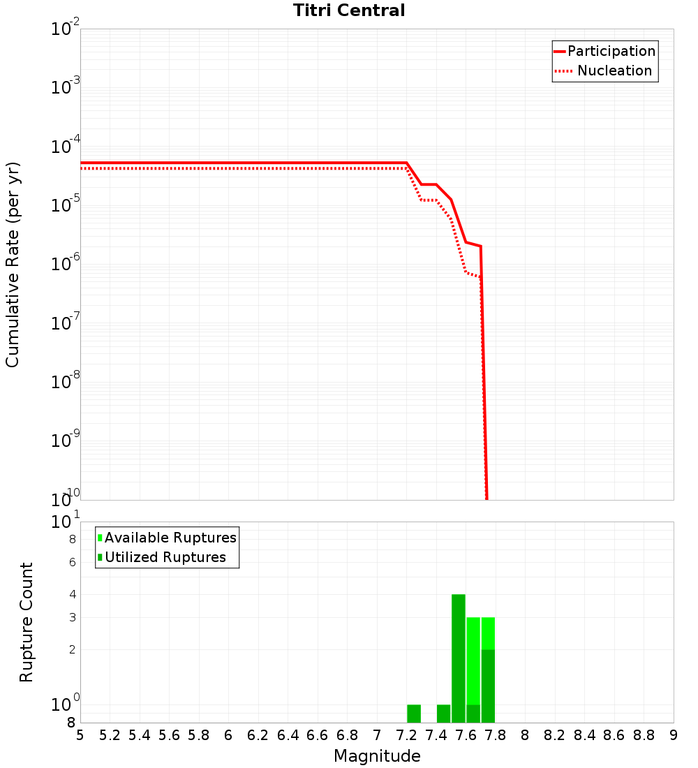 Cumulative Plot