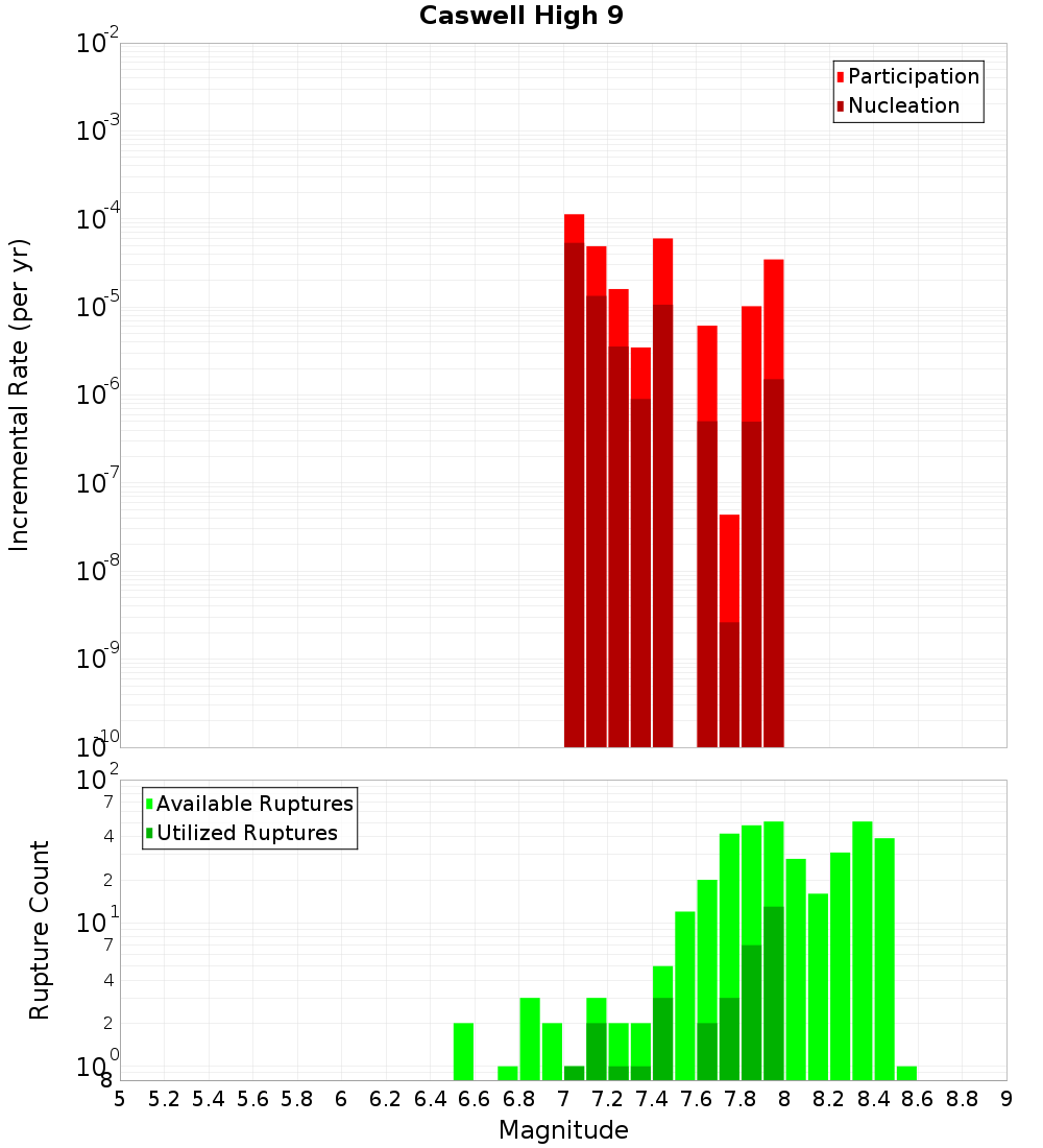 Incremental Plot