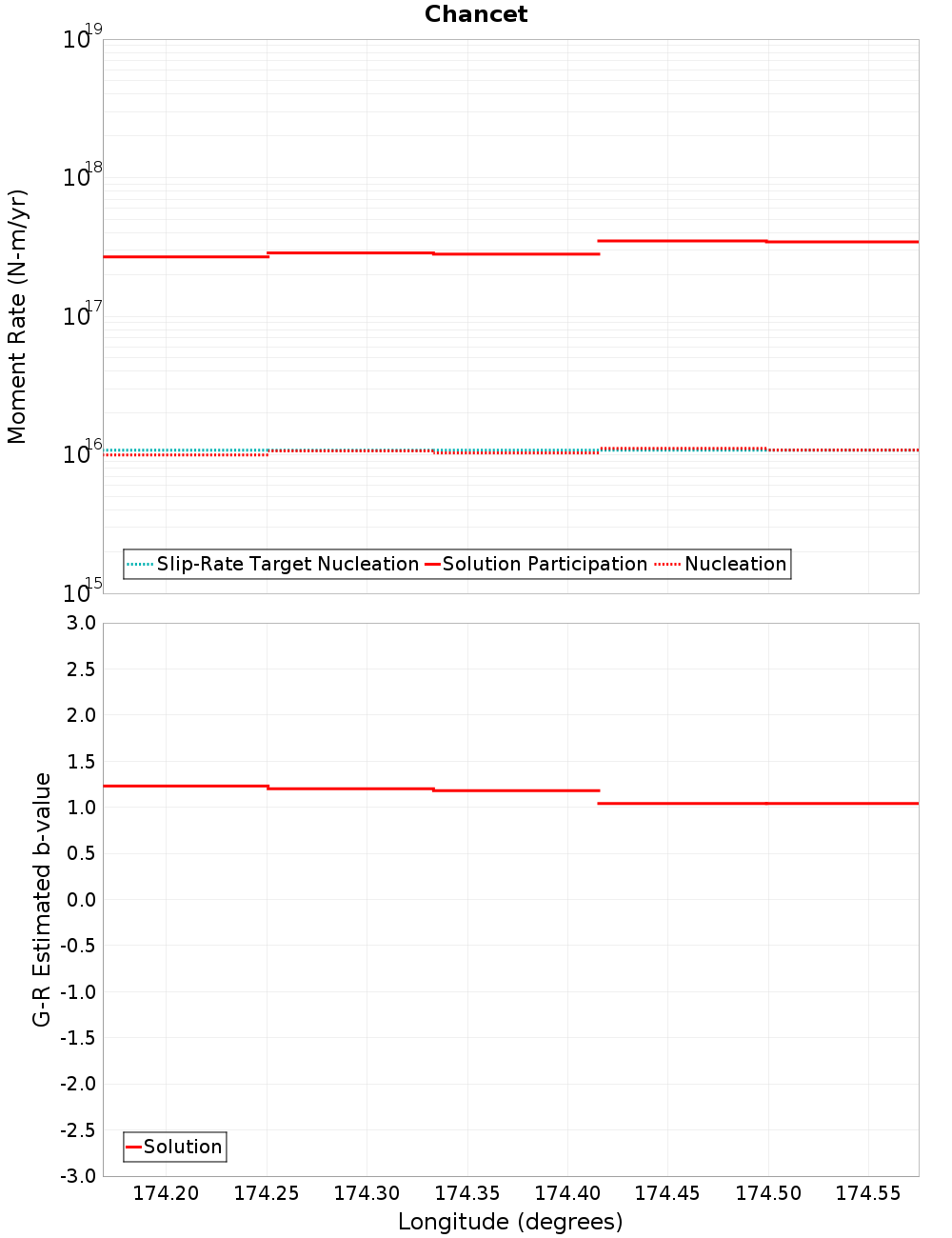 Along-strike plot