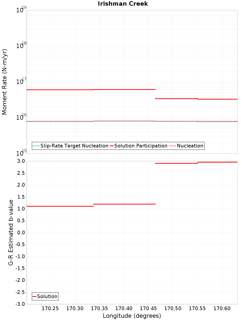 Along-strike plot
