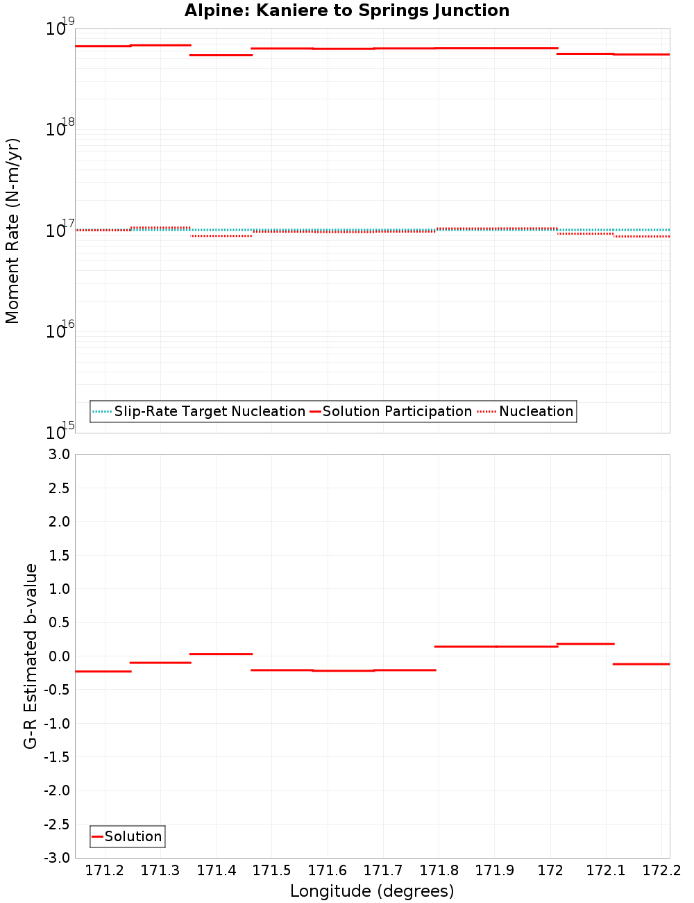 Along-strike plot