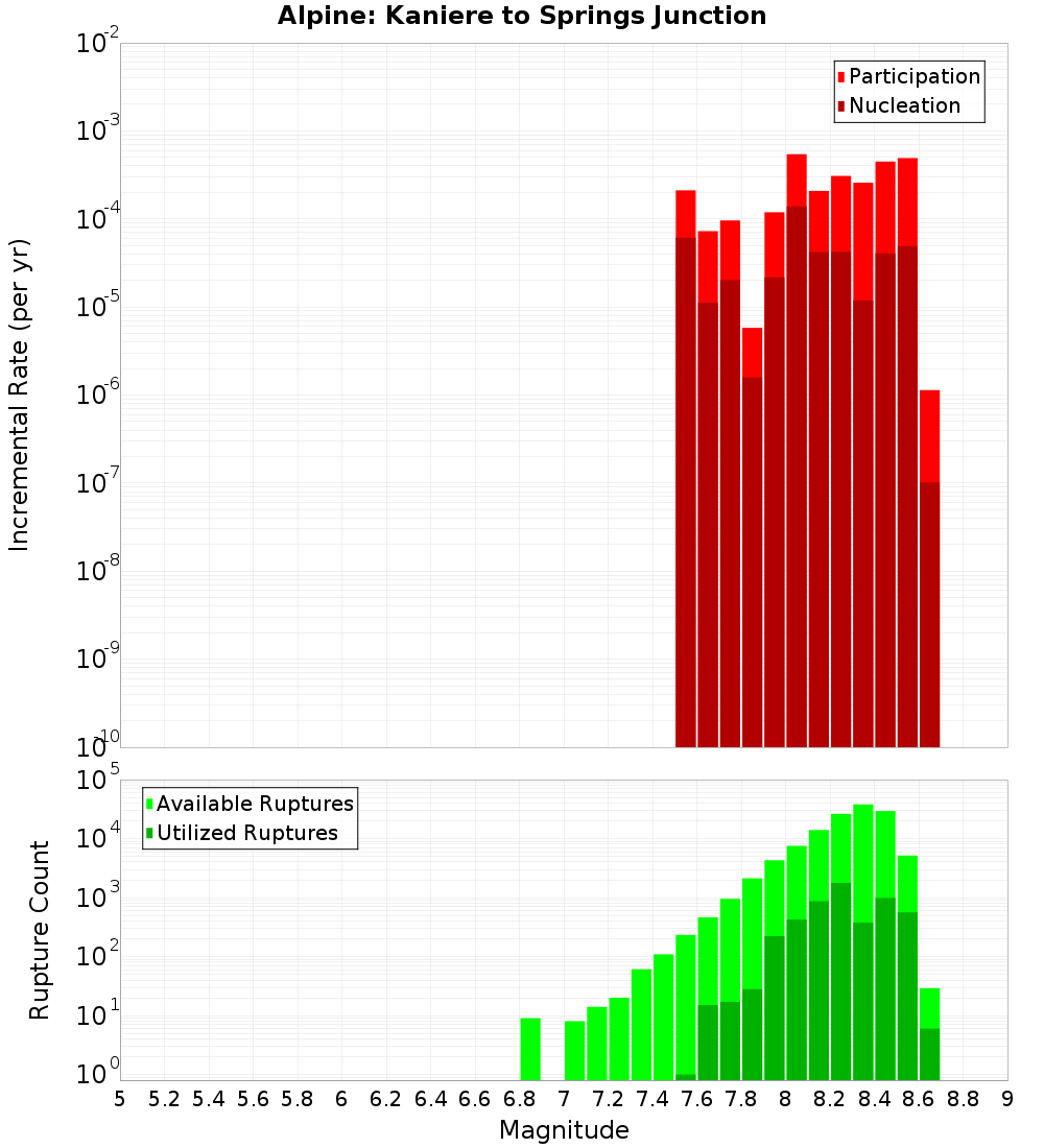 Incremental Plot