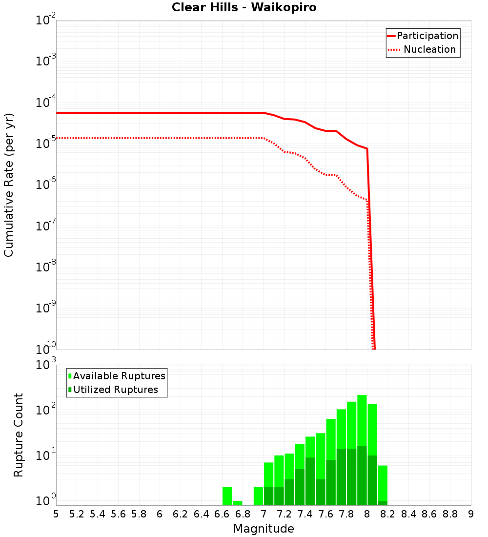 Cumulative Plot