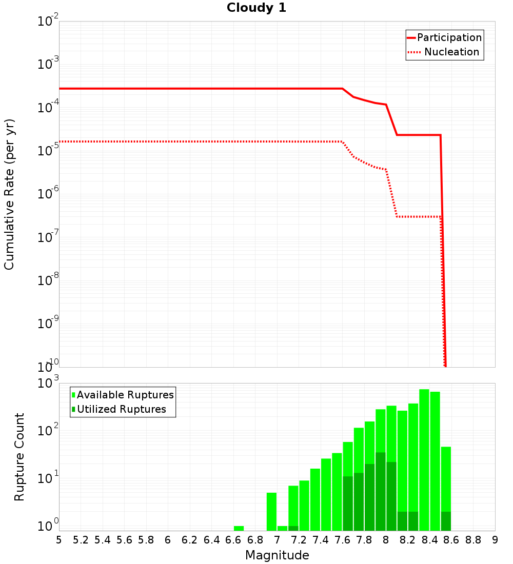 Cumulative Plot