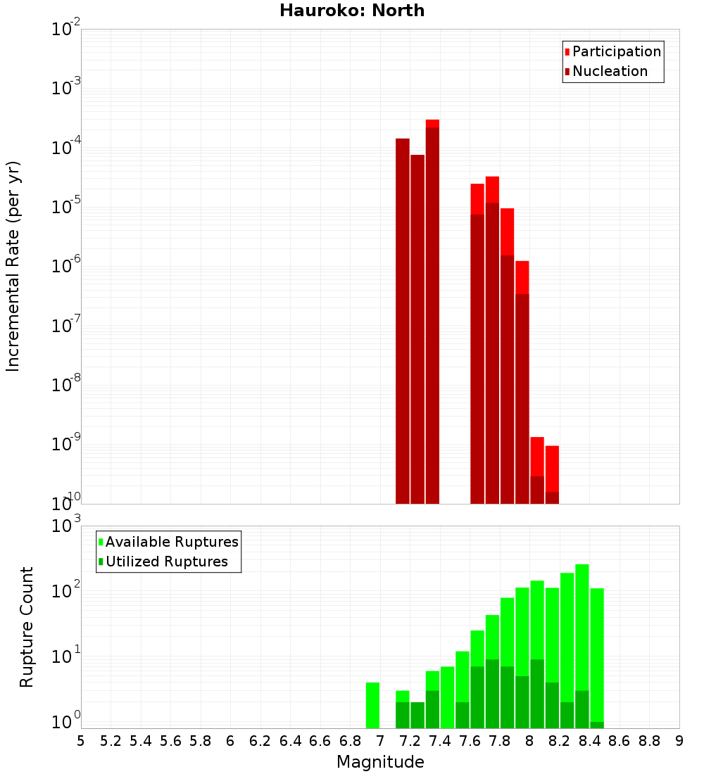 Incremental Plot