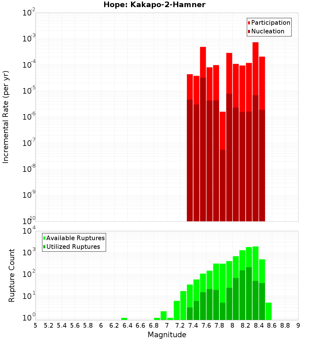 Incremental Plot