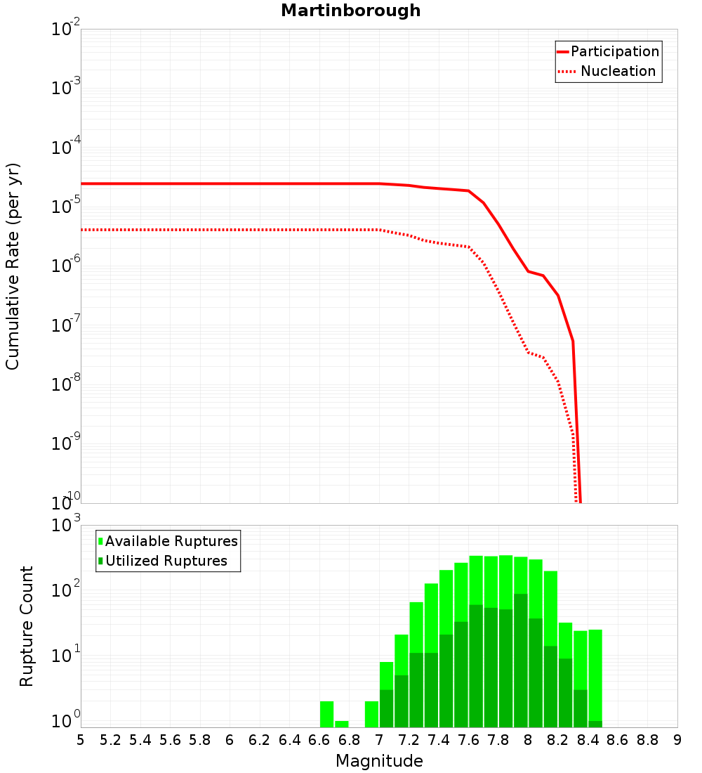 Cumulative Plot