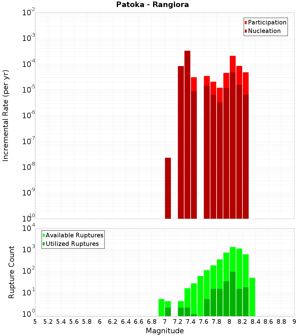 Incremental Plot