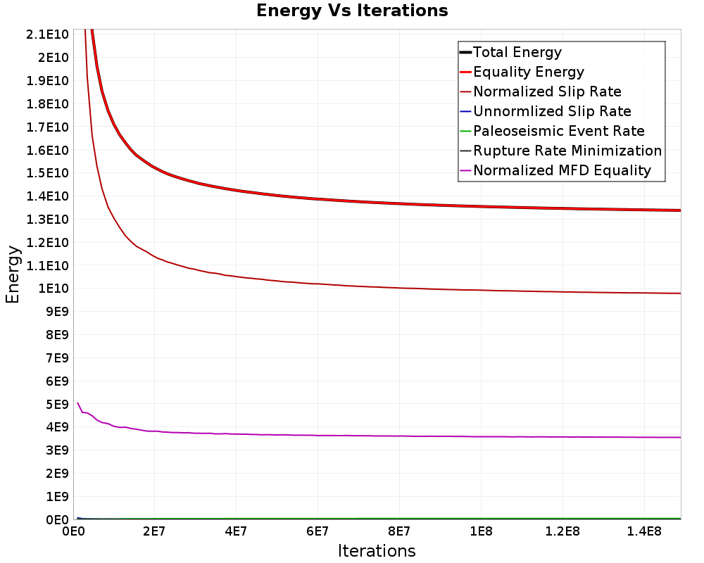 Energy vs Iterations
