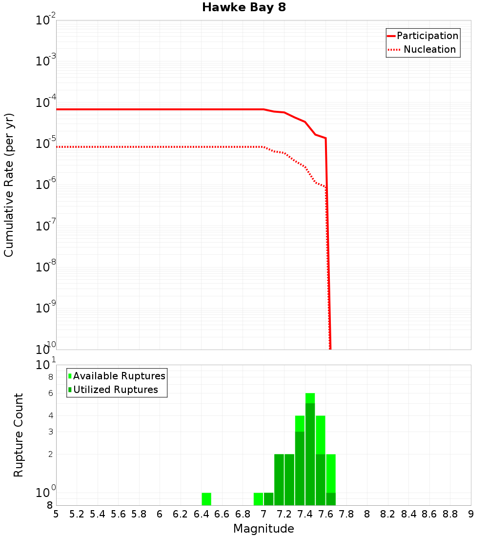 Cumulative Plot