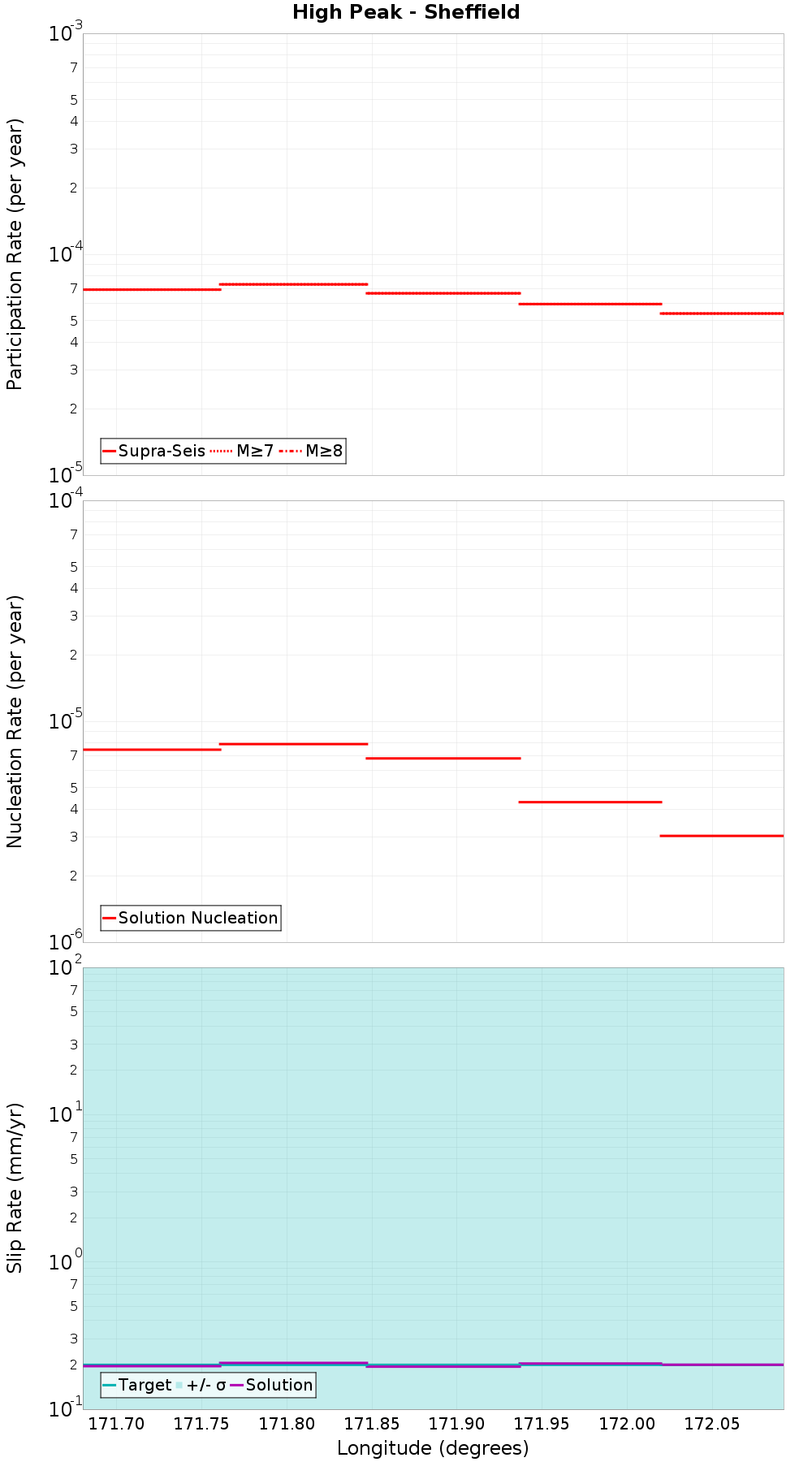 Along-strike plot