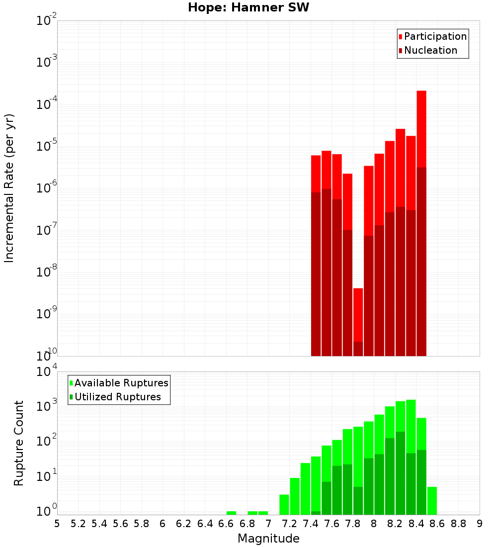 Incremental Plot