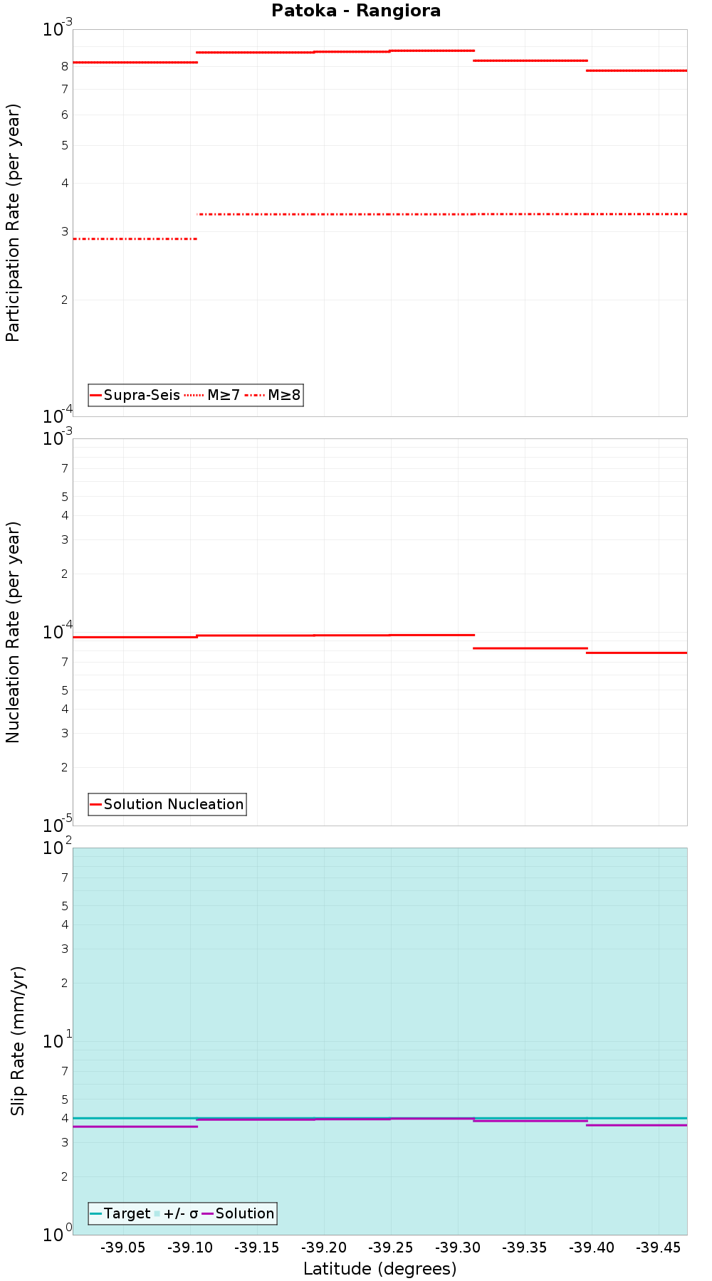 Along-strike plot