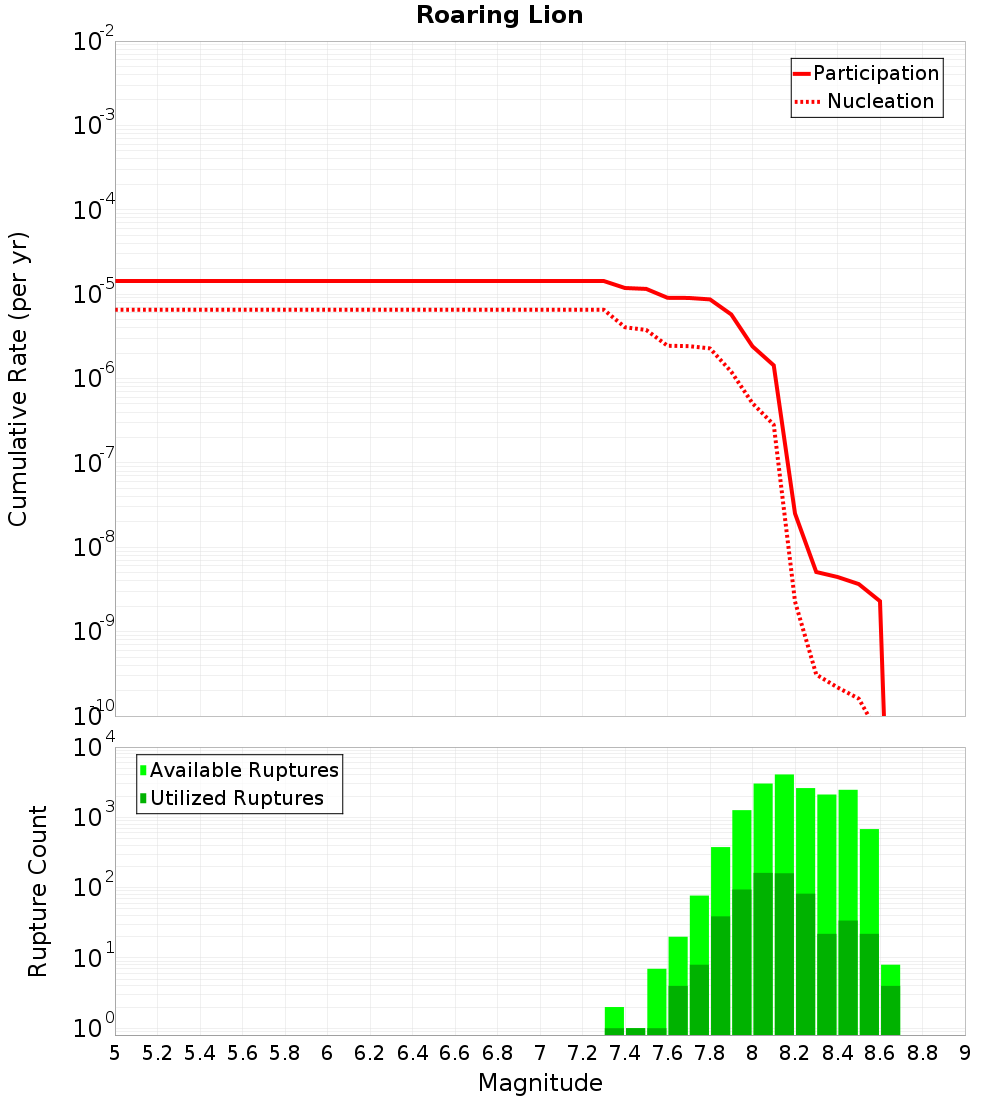 Cumulative Plot