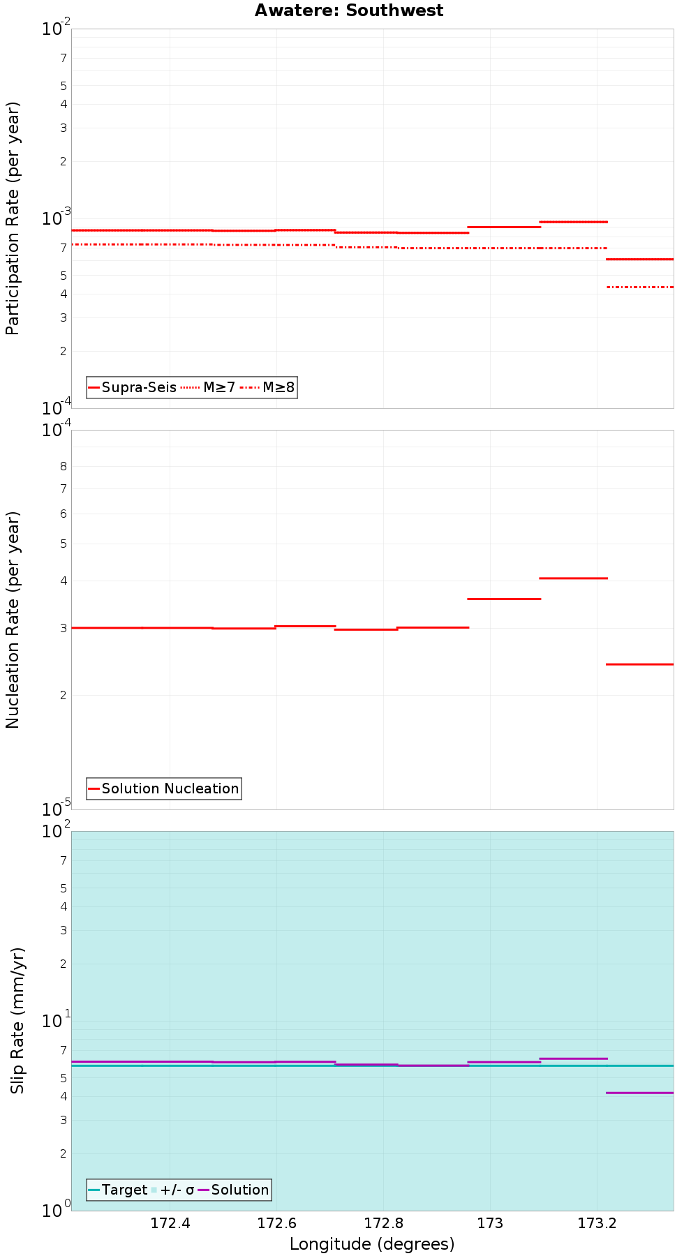 Along-strike plot