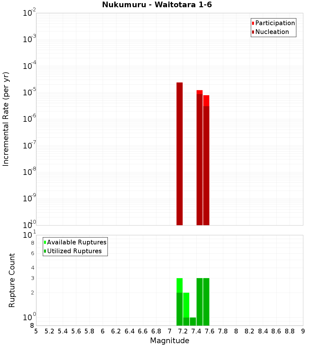 Incremental Plot