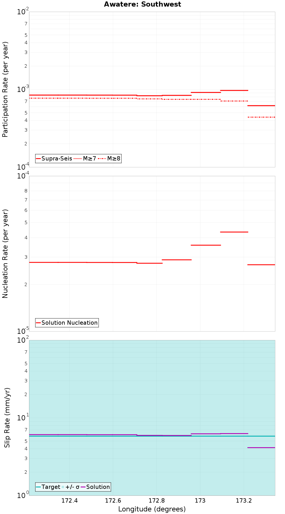 Along-strike plot
