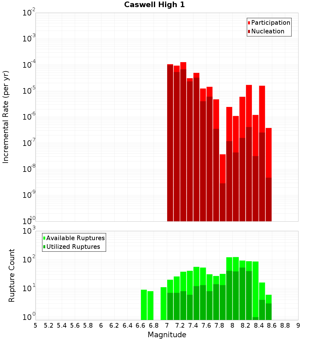 Incremental Plot