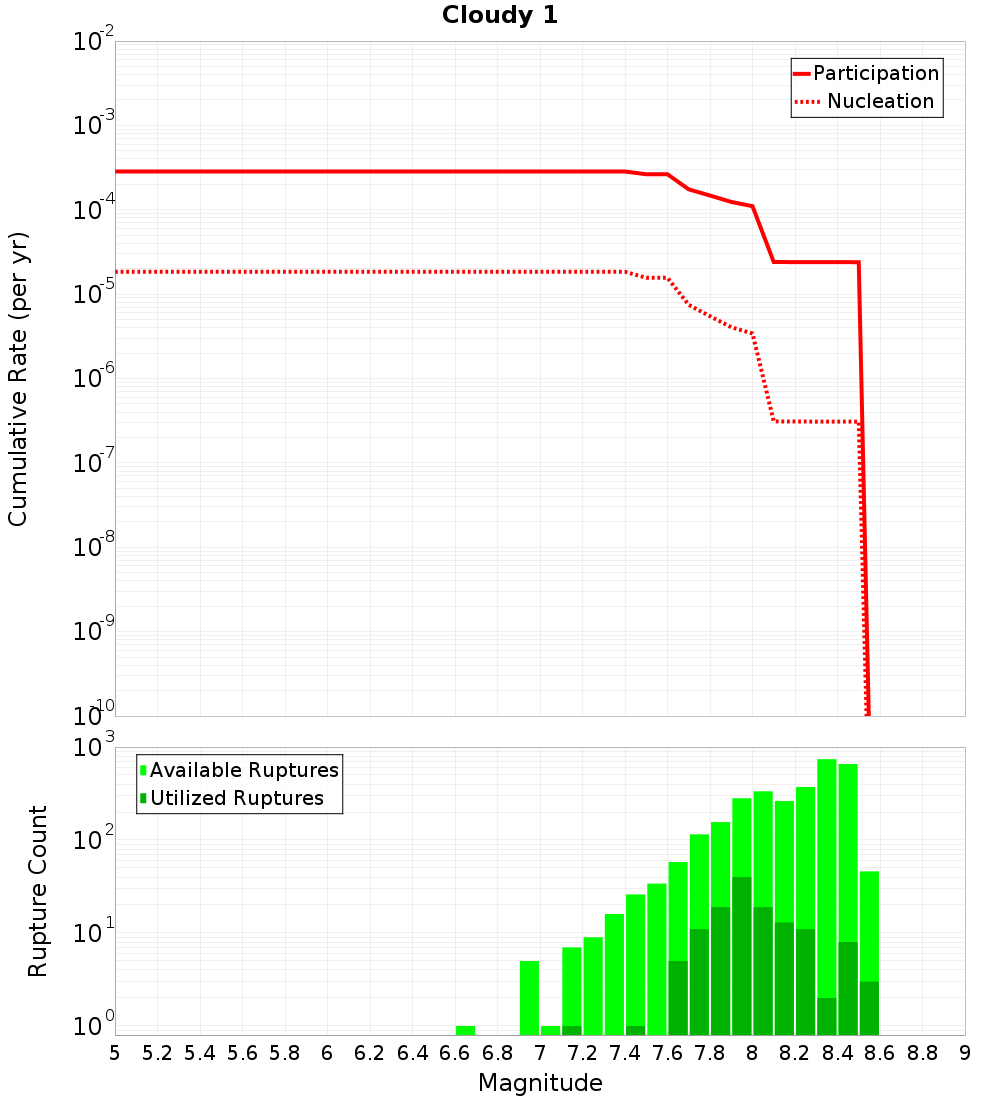 Cumulative Plot