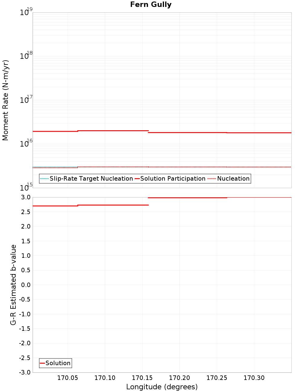 Along-strike plot