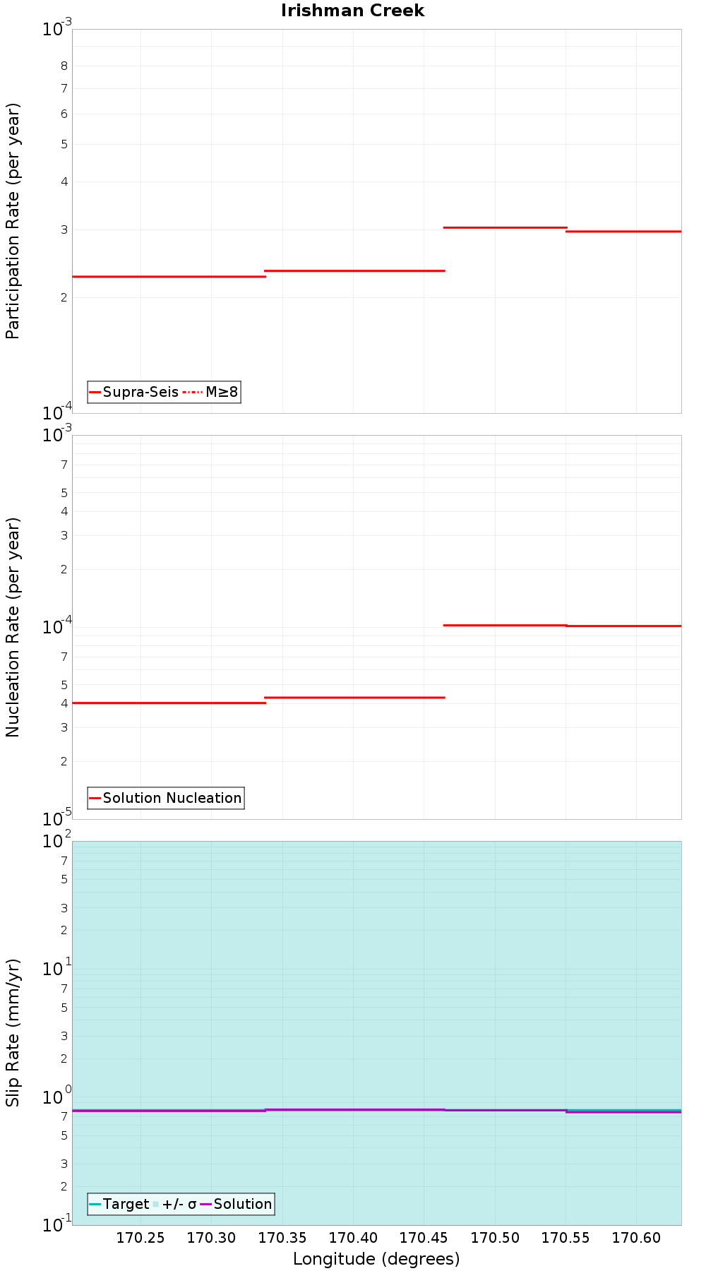 Along-strike plot
