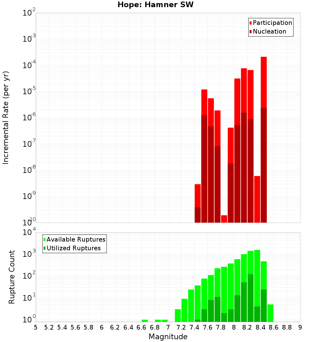 Incremental Plot