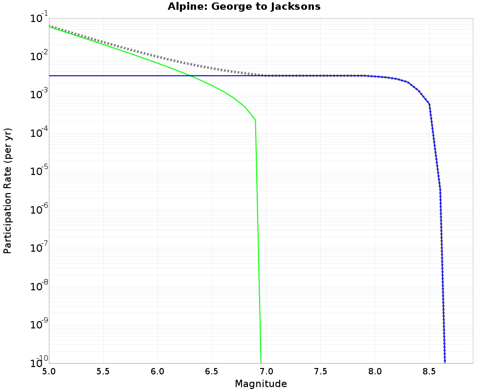 Alpine George to Jacksons cumulative participation 