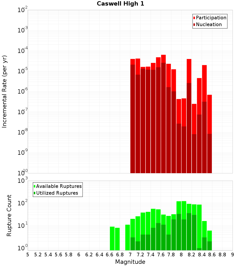 Incremental Plot