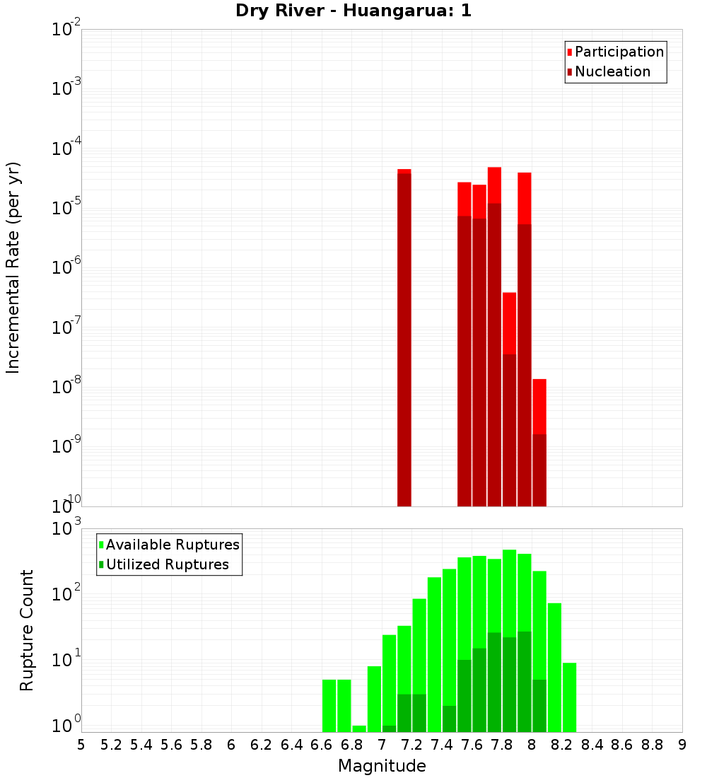 Incremental Plot
