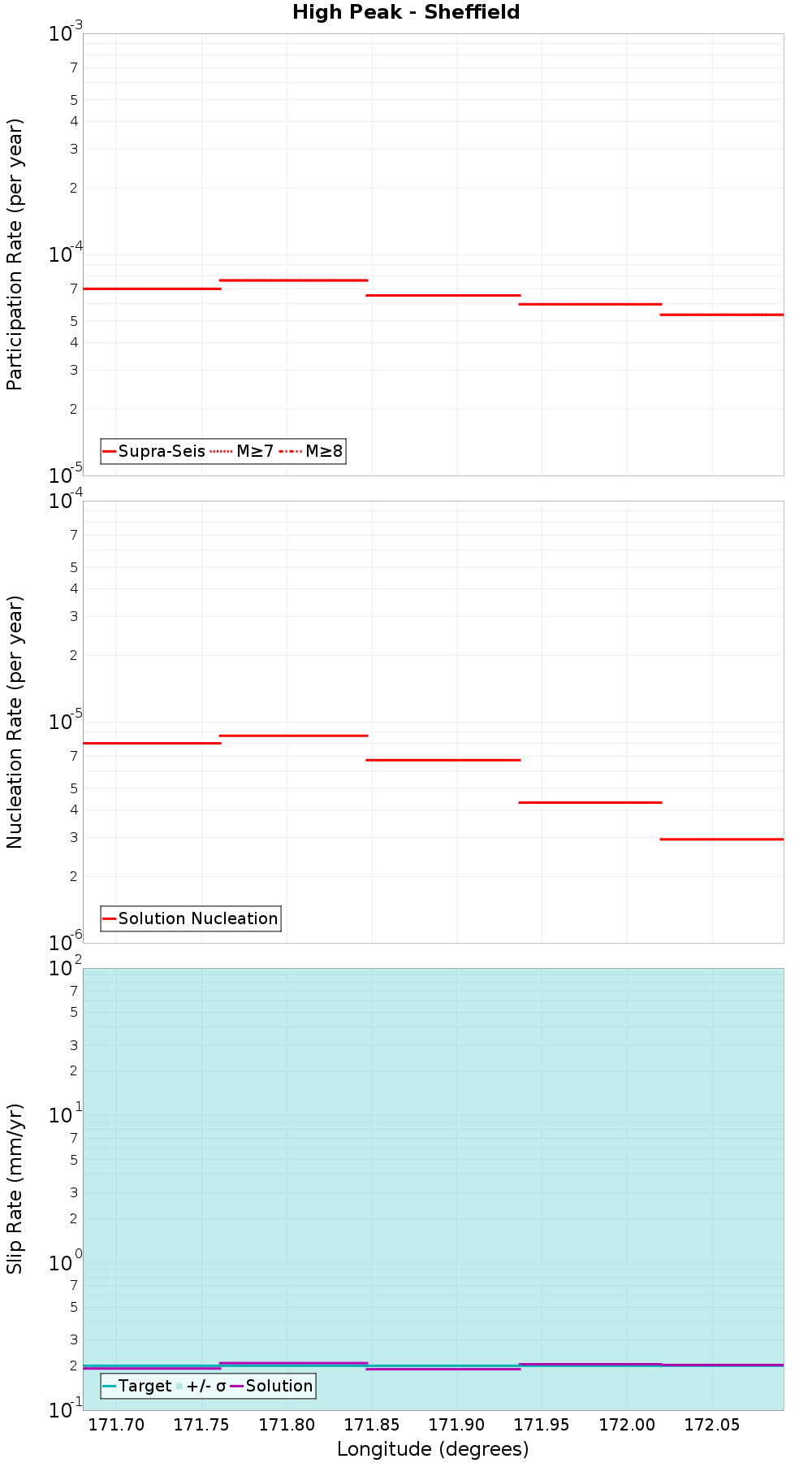 Along-strike plot
