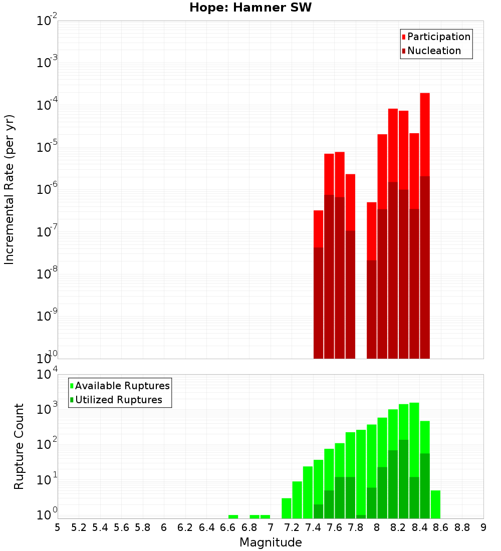 Incremental Plot