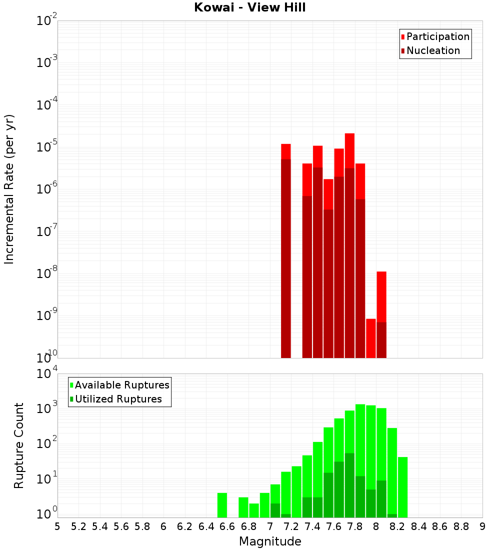 Incremental Plot