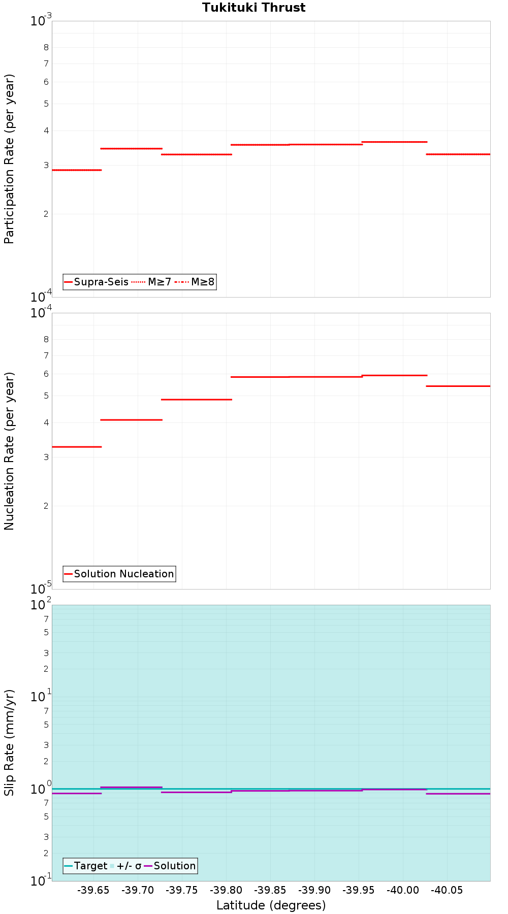 Along-strike plot