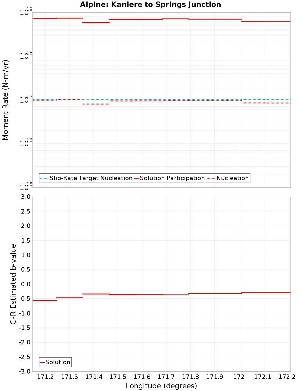 Along-strike plot